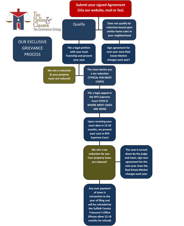 The Tax Grievance Process and How It Works. Property Tax Grievance