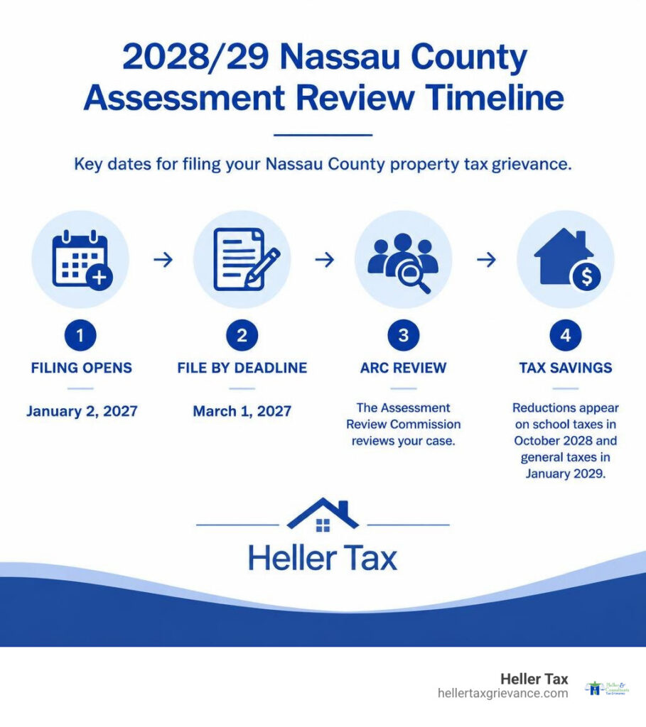 2028/29 Nassau County assessment review timeline: filing opens January 2, 2027; file by March 1, 2027; ARC review; tax